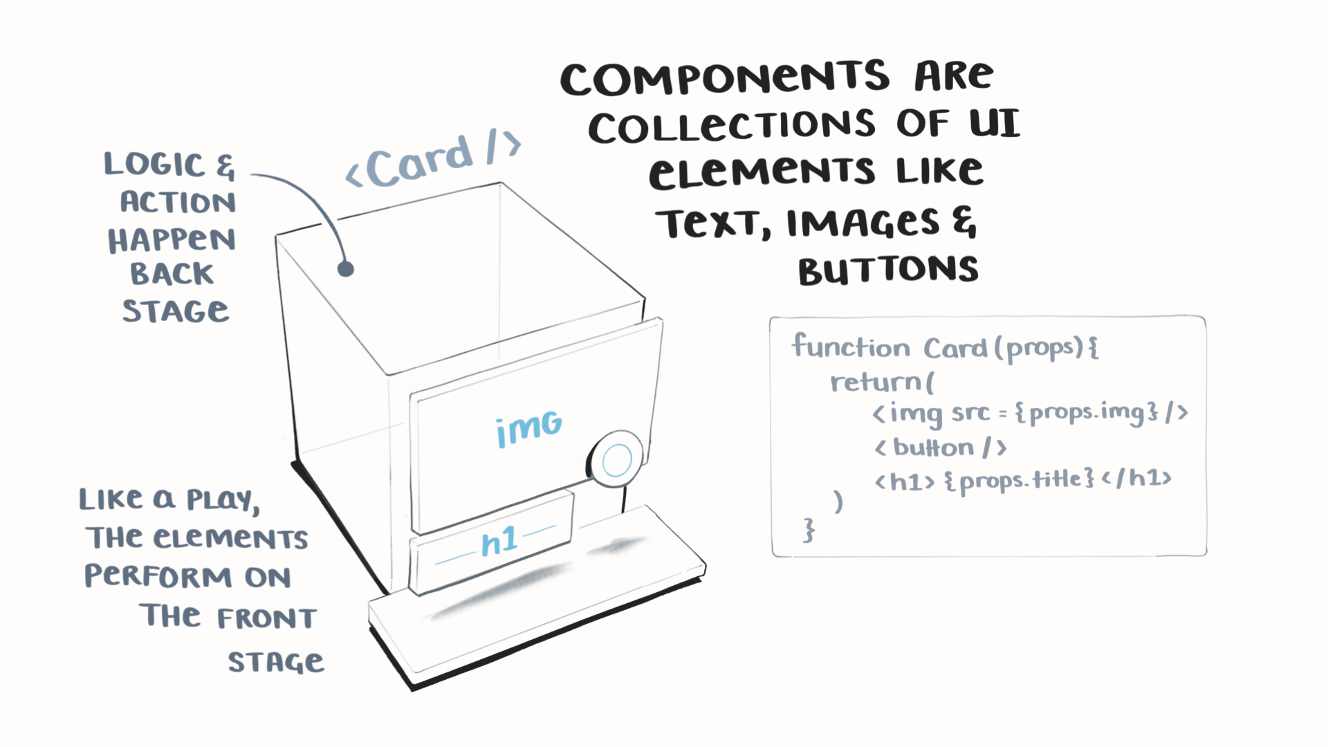 Components are collections
