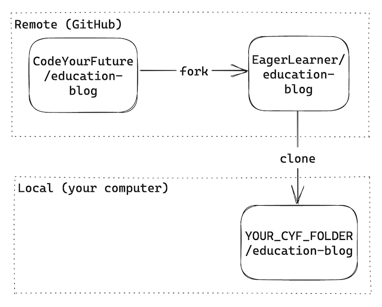 fork-and-clone-diagram
